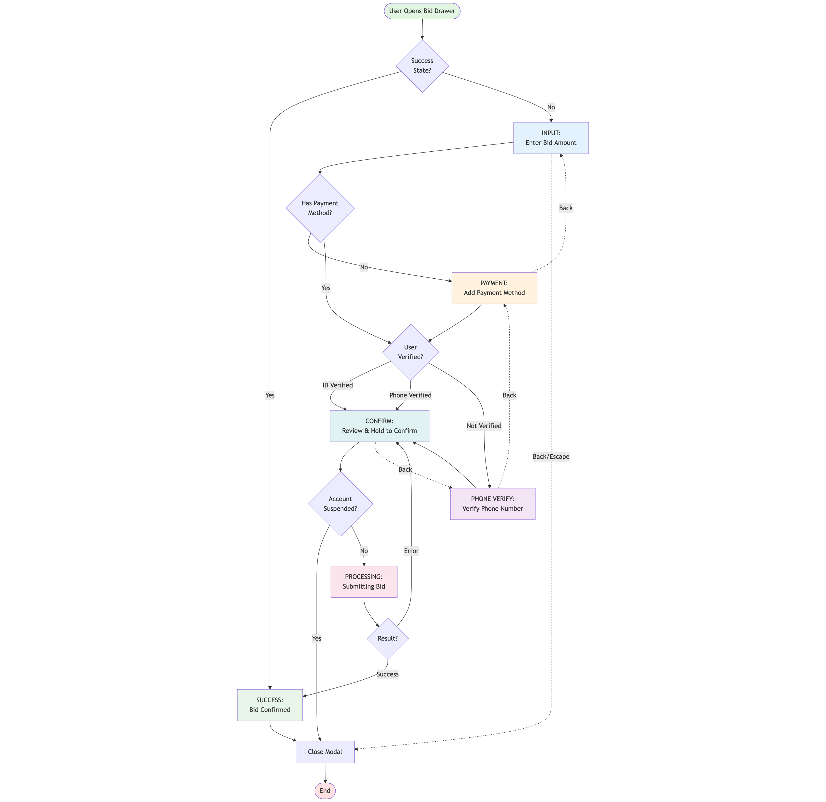 Bidding Flow Diagram