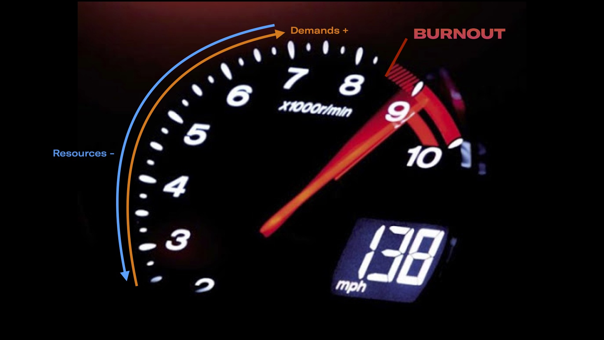 A tachometer for revolutions per minute shows drivers going up and resources going down, both building towards the 'redline' of Burnout.