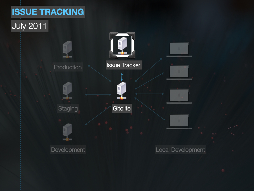 Another slide shows how an issue tracker can be incorporated into code repositories