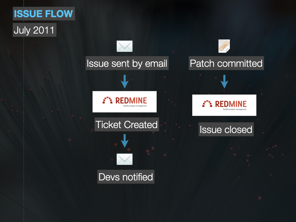 A flow chart of how an issue could be reported and resolved via Git